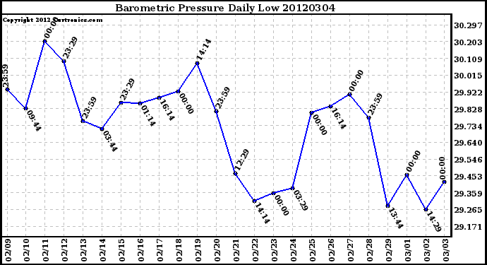 Milwaukee Weather Barometric Pressure<br>Daily Low