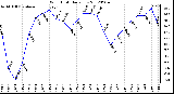 Milwaukee Weather Wind Chill<br>Daily Low