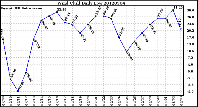 Milwaukee Weather Wind Chill<br>Daily Low