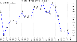 Milwaukee Weather Wind Chill<br>(24 Hours)