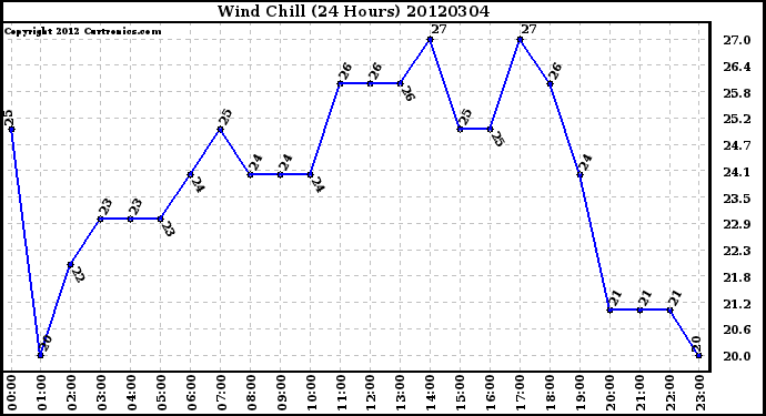 Milwaukee Weather Wind Chill<br>(24 Hours)