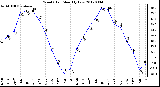 Milwaukee Weather Wind Chill<br>Monthly Low