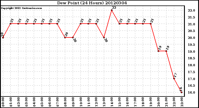 Milwaukee Weather Dew Point<br>(24 Hours)