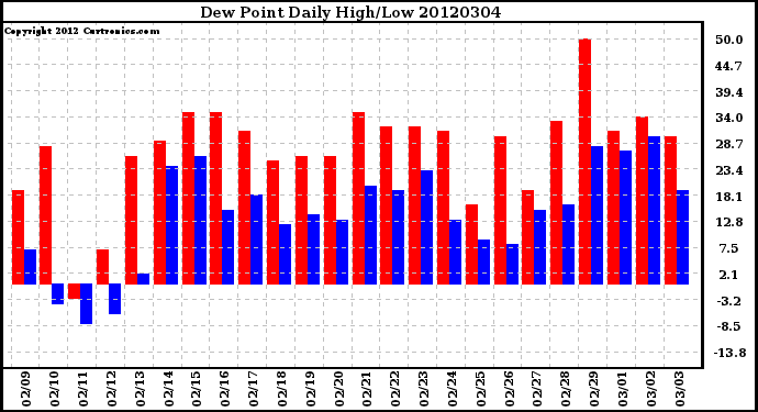 Milwaukee Weather Dew Point<br>Daily High/Low