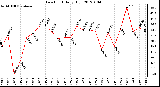 Milwaukee Weather Dew Point<br>Daily High