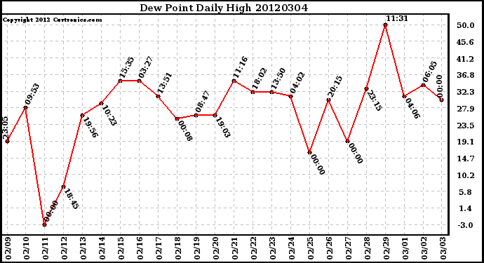 Milwaukee Weather Dew Point<br>Daily High