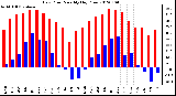 Milwaukee Weather Dew Point<br>Monthly High/Low