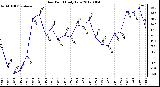 Milwaukee Weather Dew Point<br>Daily Low