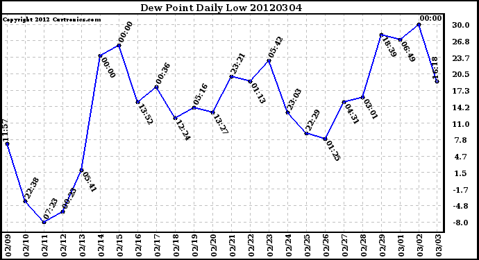 Milwaukee Weather Dew Point<br>Daily Low