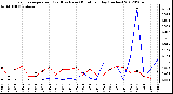 Milwaukee Weather Evapotranspiration<br>(Red) vs Rain (Blue)<br>per Day (Inches)