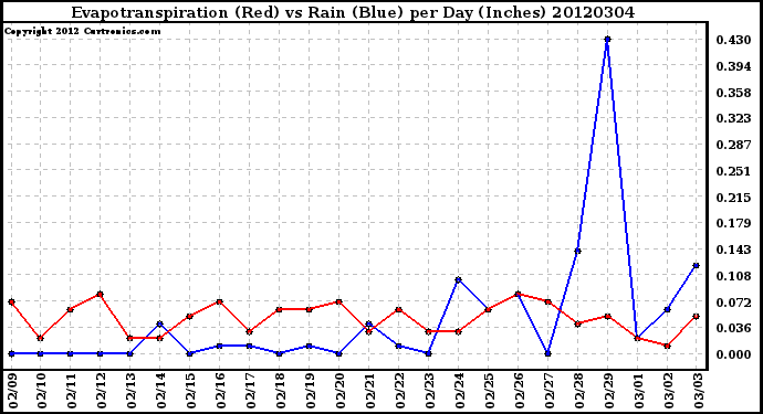 Milwaukee Weather Evapotranspiration<br>(Red) vs Rain (Blue)<br>per Day (Inches)