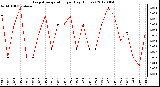 Milwaukee Weather Evapotranspiration<br>per Day (Inches)