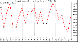 Milwaukee Weather Evapotranspiration<br>per Day (Oz/sq ft)