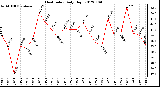 Milwaukee Weather Heat Index<br>Daily High