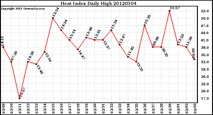 Milwaukee Weather Heat Index<br>Daily High