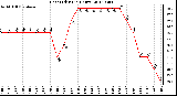 Milwaukee Weather Heat Index<br>(24 Hours)