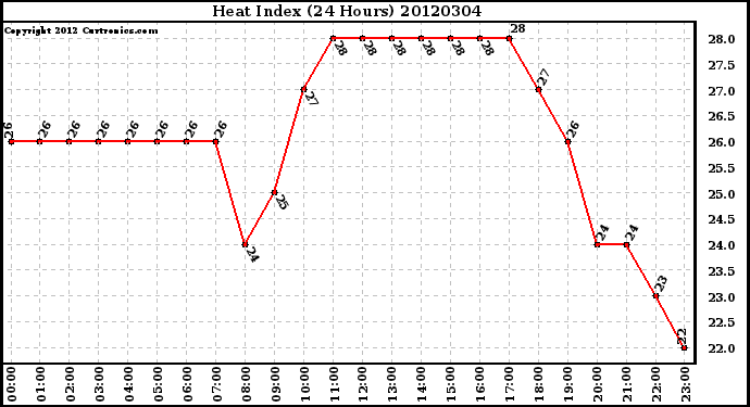 Milwaukee Weather Heat Index<br>(24 Hours)