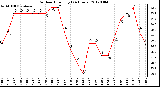 Milwaukee Weather Outdoor Humidity<br>(24 Hours)