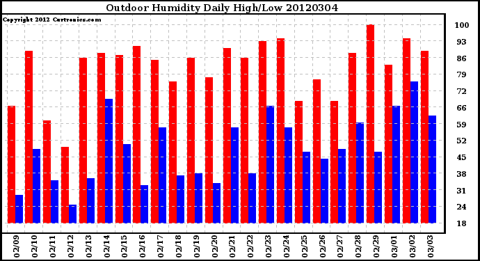 Milwaukee Weather Outdoor Humidity<br>Daily High/Low