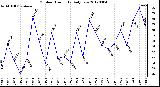 Milwaukee Weather Outdoor Humidity<br>Daily Low