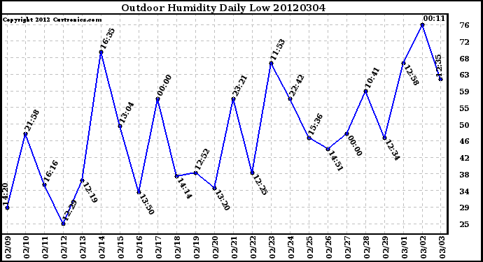 Milwaukee Weather Outdoor Humidity<br>Daily Low