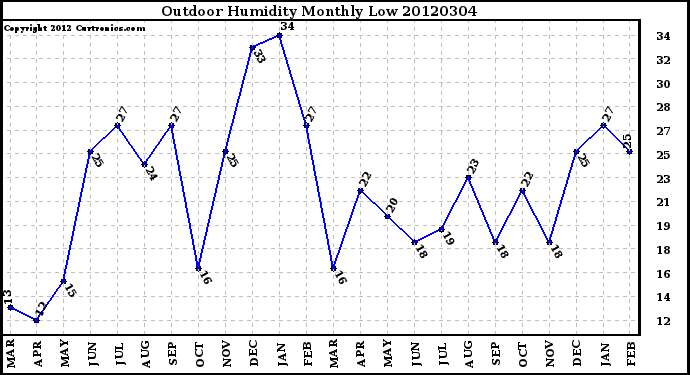 Milwaukee Weather Outdoor Humidity<br>Monthly Low