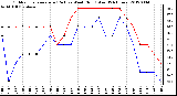 Milwaukee Weather Outdoor Temperature (Red)<br>vs Wind Chill (Blue)<br>(24 Hours)