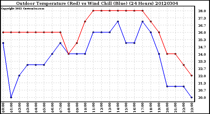 Milwaukee Weather Outdoor Temperature (Red)<br>vs Wind Chill (Blue)<br>(24 Hours)