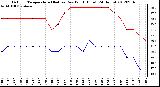 Milwaukee Weather Outdoor Temperature (Red)<br>vs Dew Point (Blue)<br>(24 Hours)