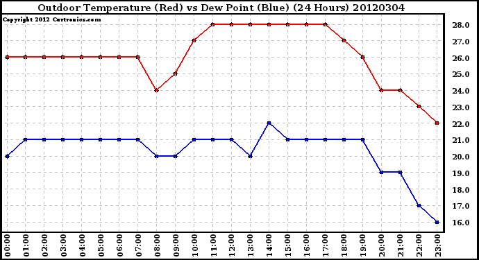 Milwaukee Weather Outdoor Temperature (Red)<br>vs Dew Point (Blue)<br>(24 Hours)