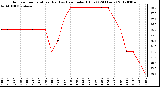 Milwaukee Weather Outdoor Temperature (Red)<br>vs Heat Index (Blue)<br>(24 Hours)