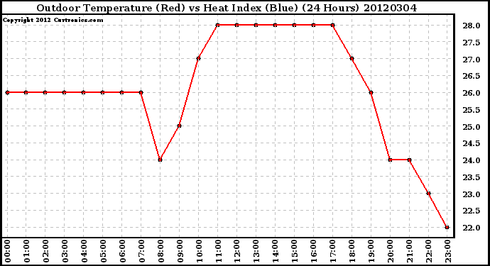 Milwaukee Weather Outdoor Temperature (Red)<br>vs Heat Index (Blue)<br>(24 Hours)