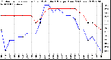 Milwaukee Weather Outdoor Temperature (Red)<br>vs THSW Index (Blue)<br>per Hour<br>(24 Hours)