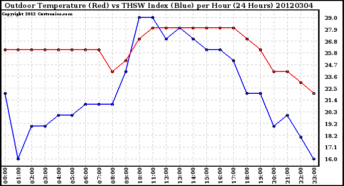 Milwaukee Weather Outdoor Temperature (Red)<br>vs THSW Index (Blue)<br>per Hour<br>(24 Hours)