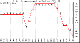 Milwaukee Weather Outdoor Temperature<br>per Hour<br>(24 Hours)