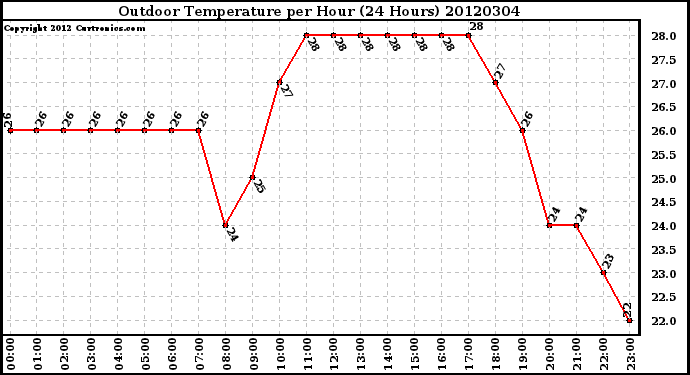 Milwaukee Weather Outdoor Temperature<br>per Hour<br>(24 Hours)