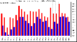 Milwaukee Weather Outdoor Temperature<br>Daily High/Low