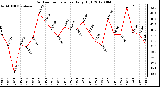 Milwaukee Weather Outdoor Temperature<br>Daily High