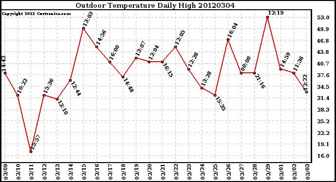 Milwaukee Weather Outdoor Temperature<br>Daily High