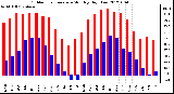 Milwaukee Weather Outdoor Temperature<br>Monthly High/Low