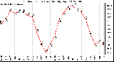 Milwaukee Weather Outdoor Temperature<br>Monthly High