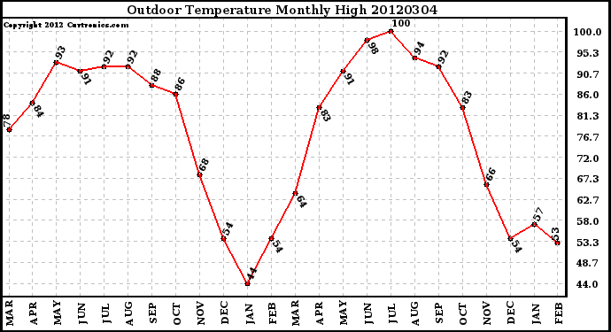 Milwaukee Weather Outdoor Temperature<br>Monthly High