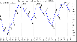 Milwaukee Weather Outdoor Temperature<br>Daily Low