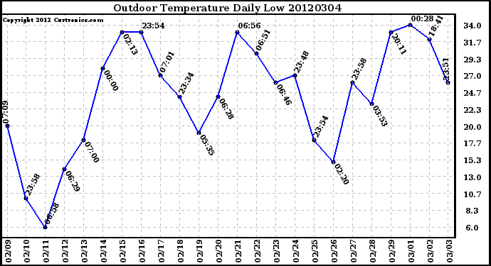 Milwaukee Weather Outdoor Temperature<br>Daily Low