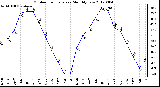 Milwaukee Weather Outdoor Temperature<br>Monthly Low