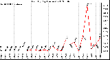 Milwaukee Weather Rain<br>By Day<br>(Inches)