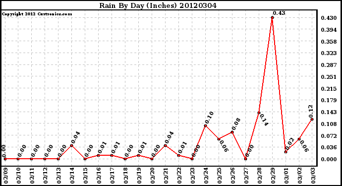 Milwaukee Weather Rain<br>By Day<br>(Inches)