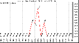 Milwaukee Weather Rain<br>per Hour<br>(Inches)<br>(24 Hours)