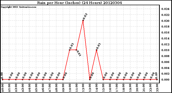 Milwaukee Weather Rain<br>per Hour<br>(Inches)<br>(24 Hours)