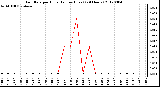 Milwaukee Weather Rain Rate<br>per Hour<br>(Inches/Hour)<br>(24 Hours)